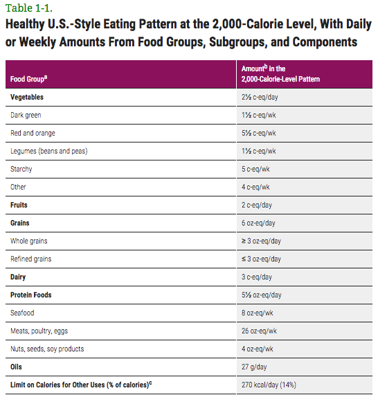 health.gov/dietaryguidelines/2015/guidelines/chapter-1/a-closer-look-inside-healthy-eating-patterns/#table-1-1