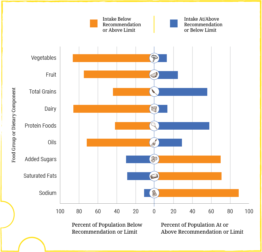 health.gov/dietaryguidelines/2015/guidelines/chapter-2/current-eating-patterns-in-the-united-states/